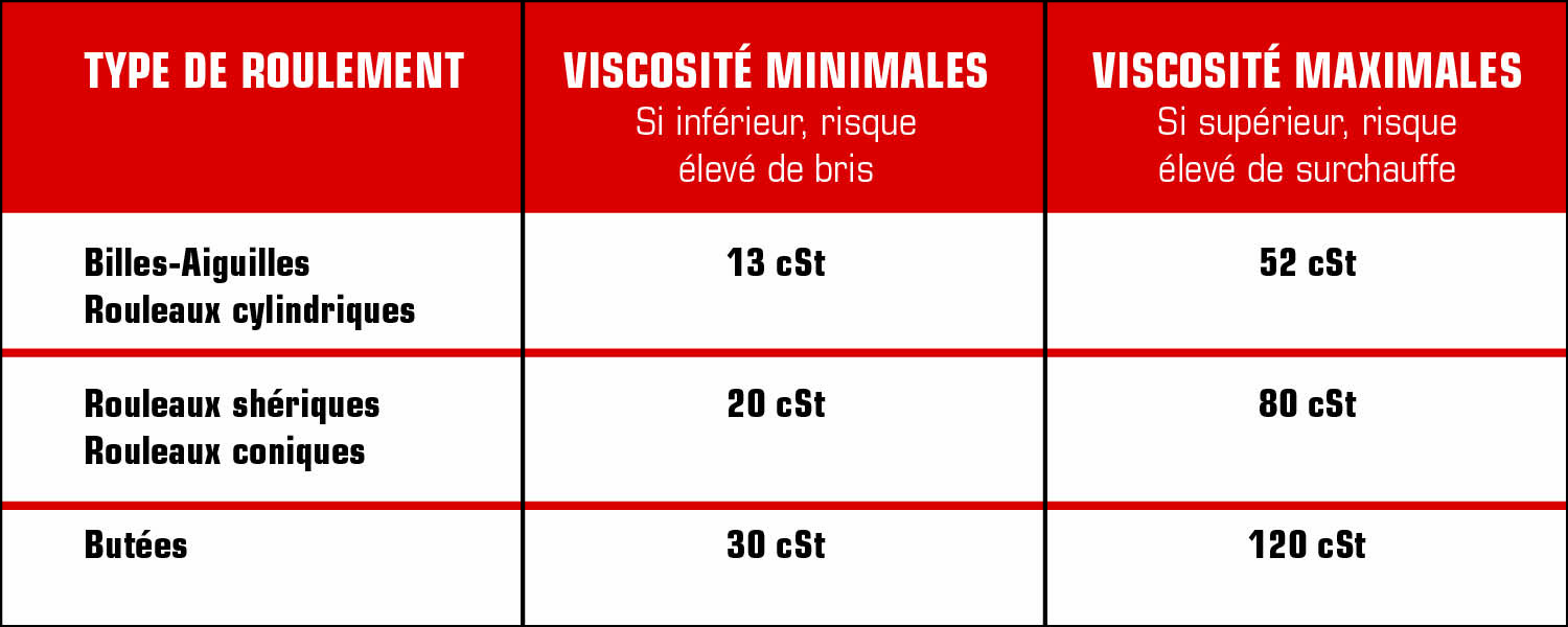 Viscosités à privilégier en fonction des températures